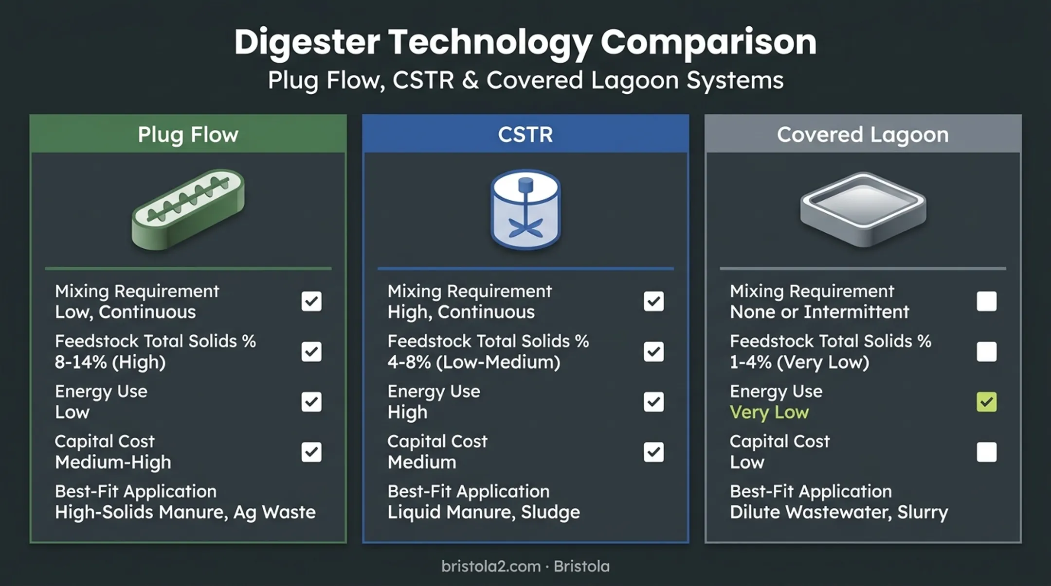 Plug flow versus CSTR versus covered lagoon digester comparison chart