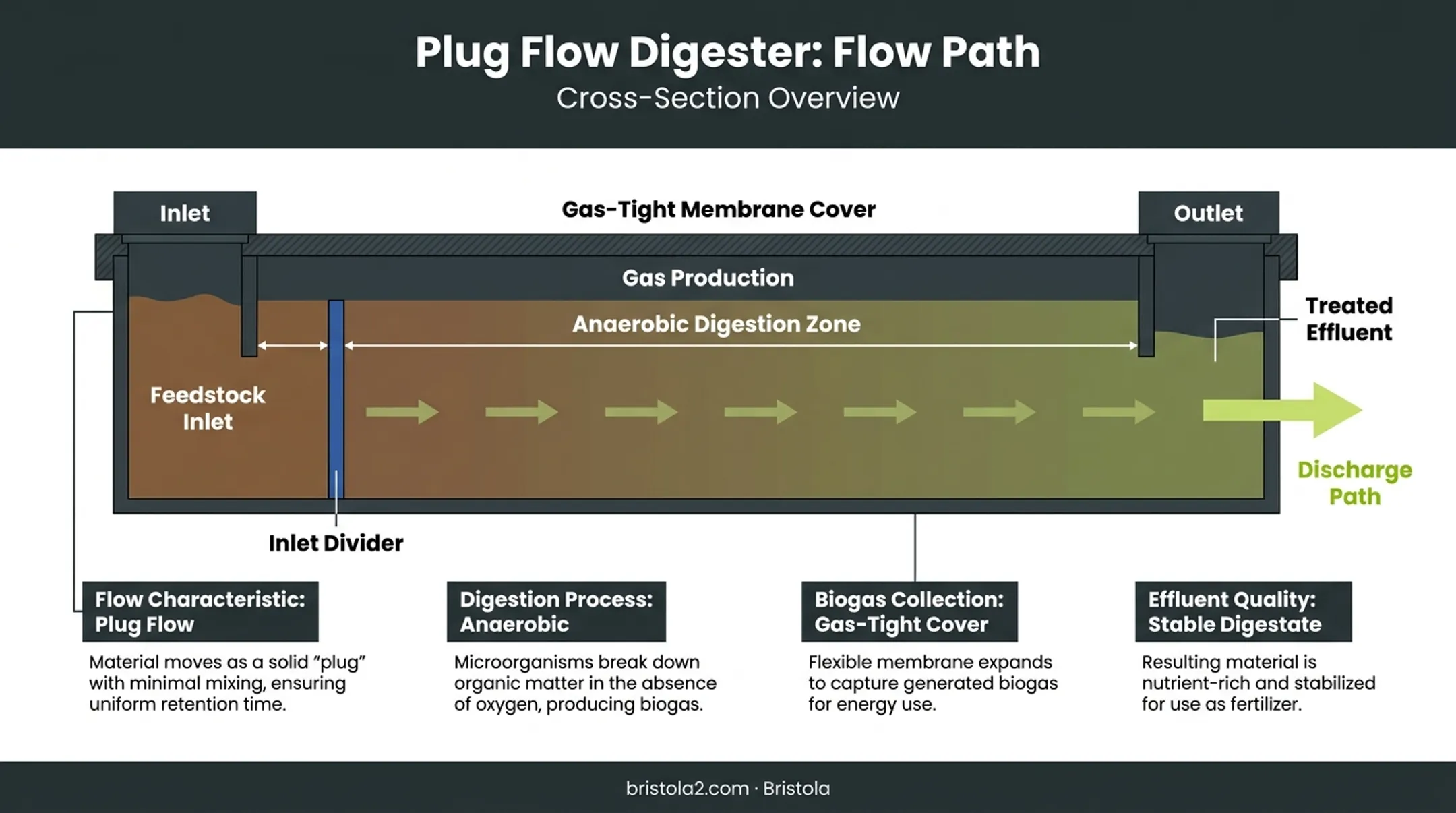 Plug flow digester tank design showing horizontal manure flow path
