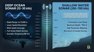 Multibeam sonar frequency comparison deep ocean versus shallow water resolution trade-off