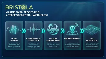 5-step sonar data processing workflow from noise filtering to bathymetric grid