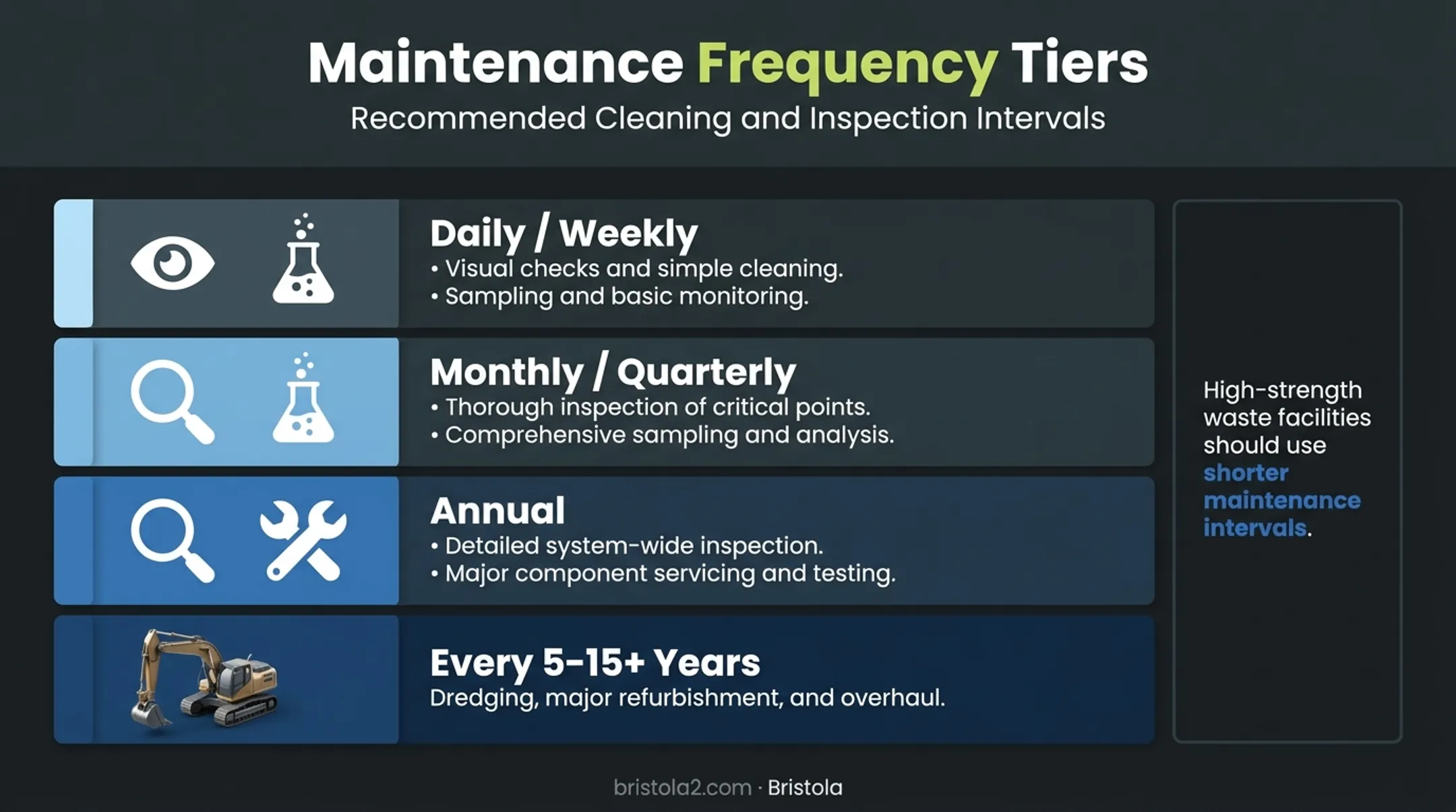 Wastewater lagoon maintenance schedule timeline by frequency