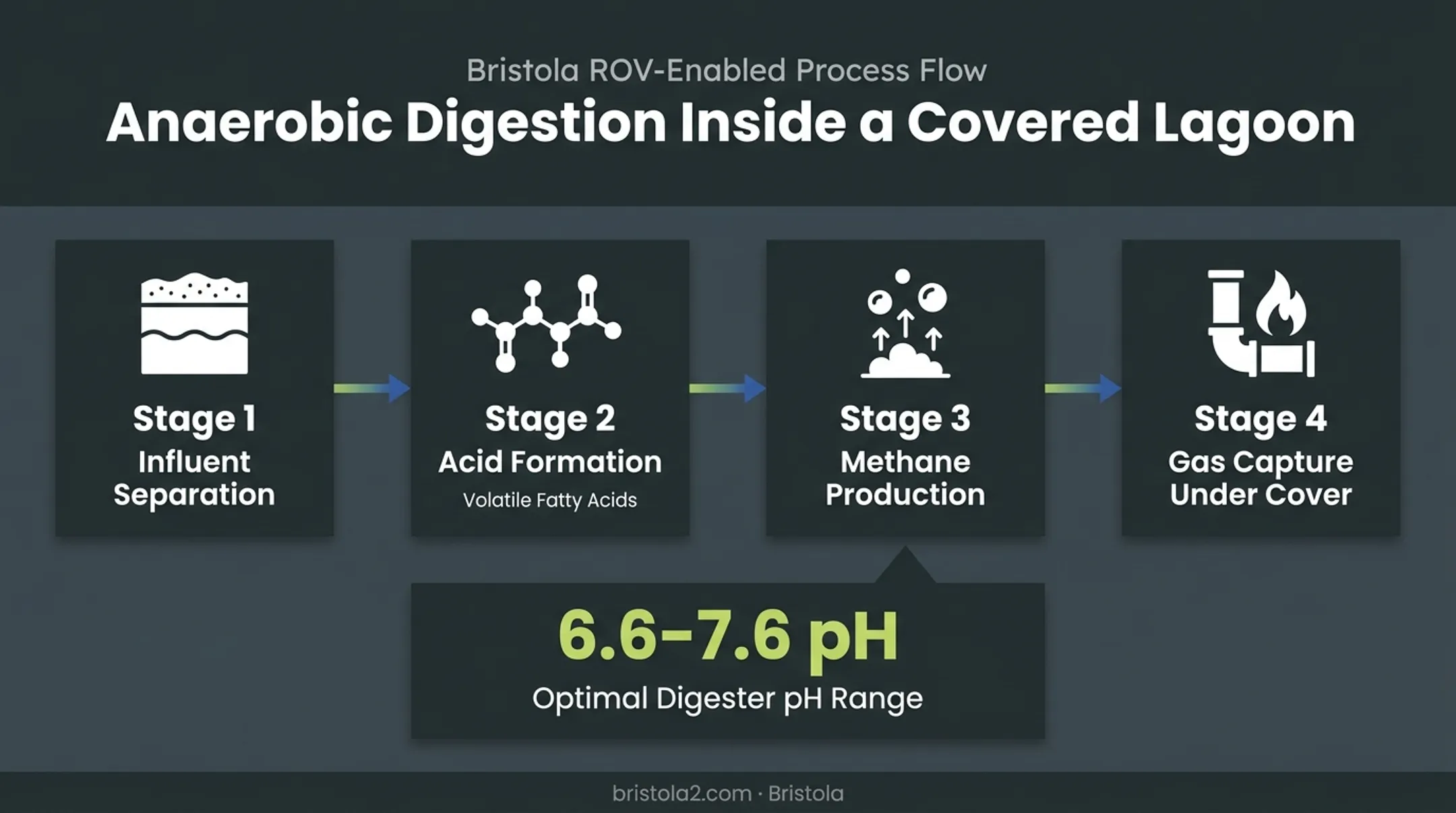 Anaerobic digestion two-stage process from acid formation to methane production