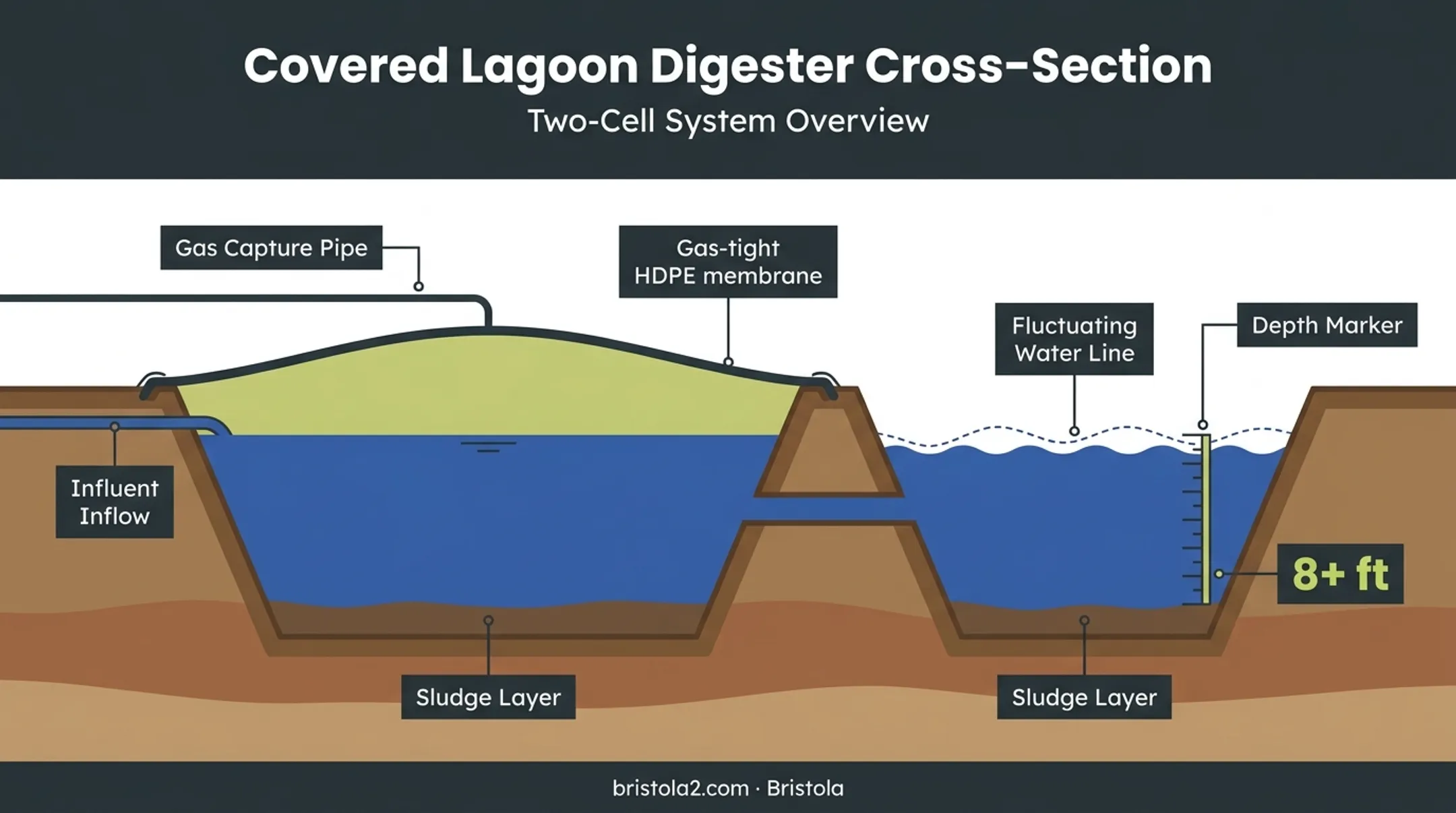 Two-cell covered anaerobic lagoon digester system cross-section diagram
