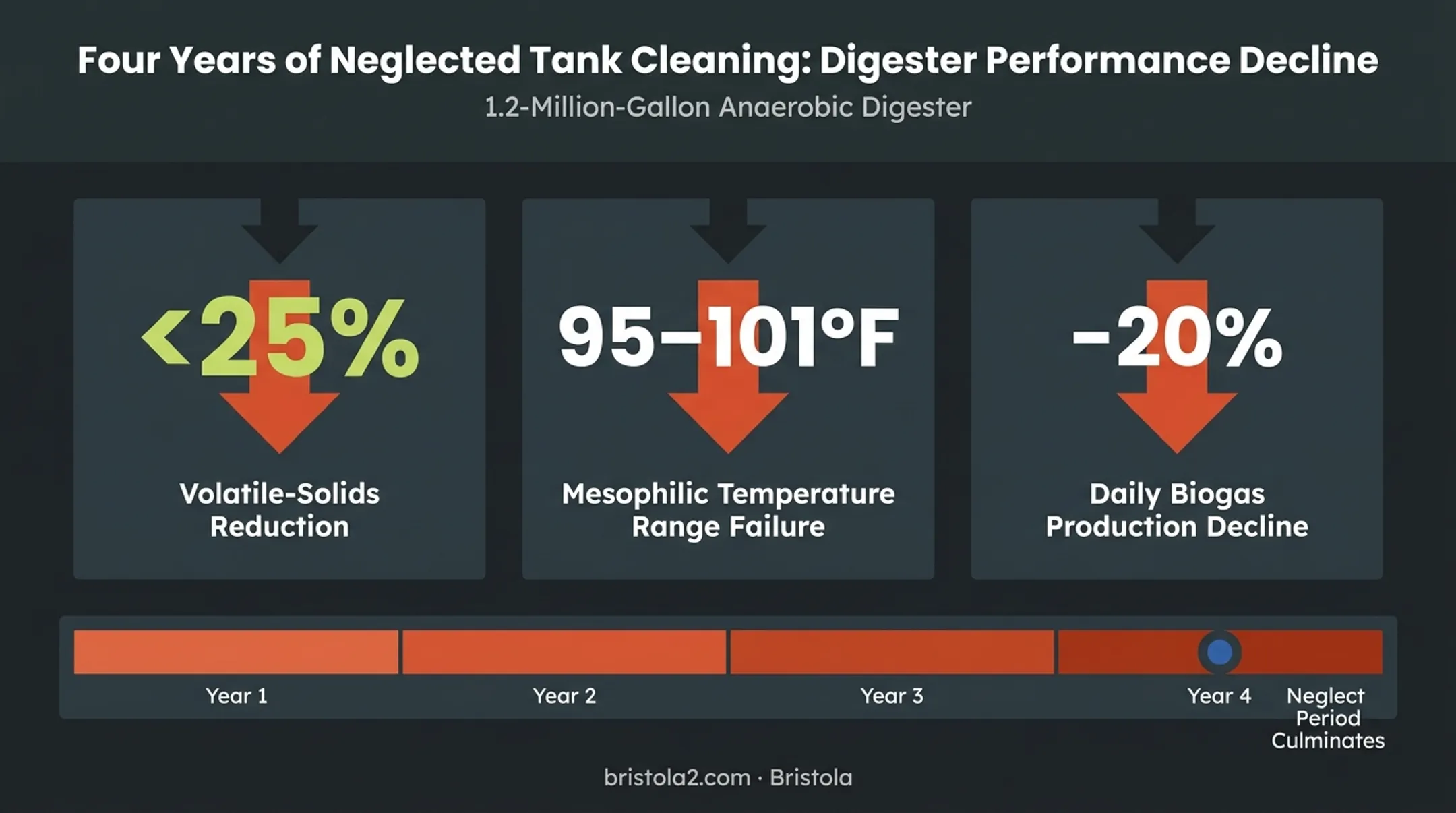 Biogas digester performance decline after four years without cleaning