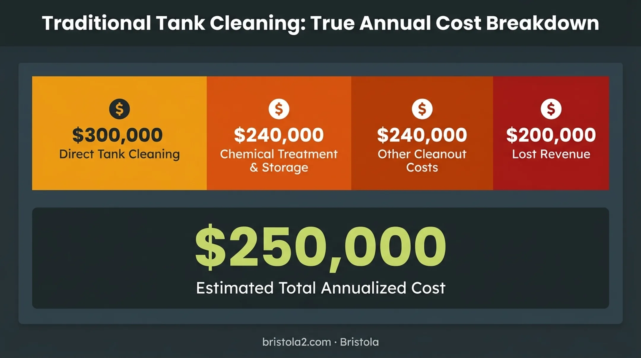 Traditional biogas tank cleaning cost breakdown comparison chart