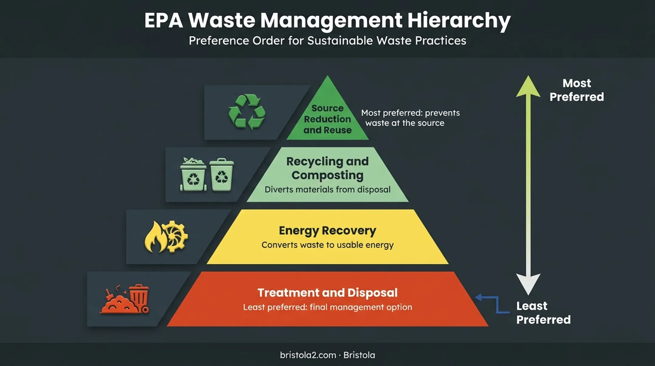 EPA waste management hierarchy pyramid from source reduction to disposal