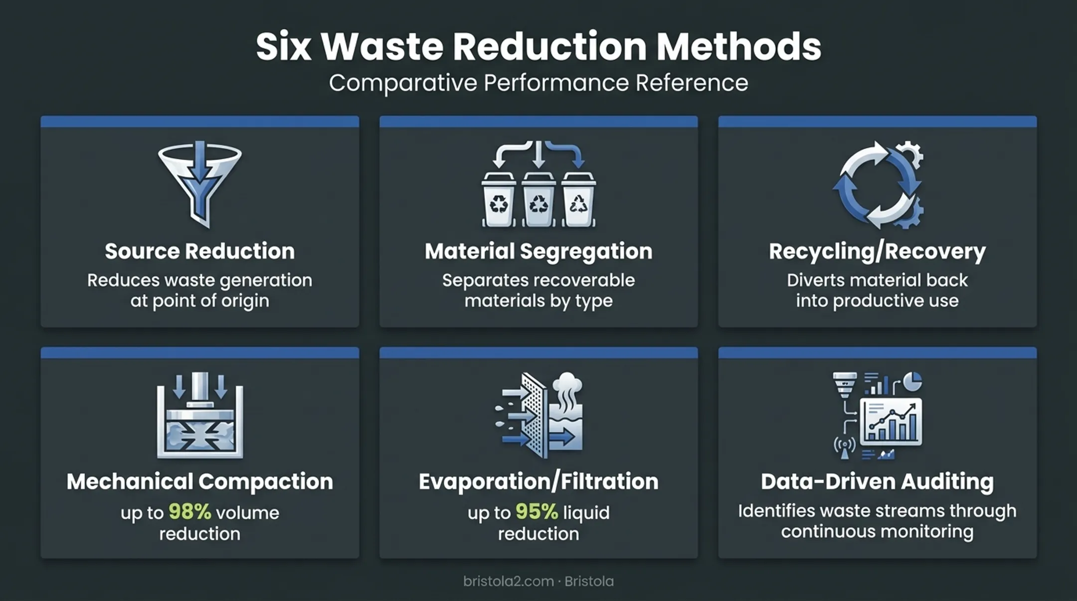 Six proven industrial waste volume reduction methods comparison chart