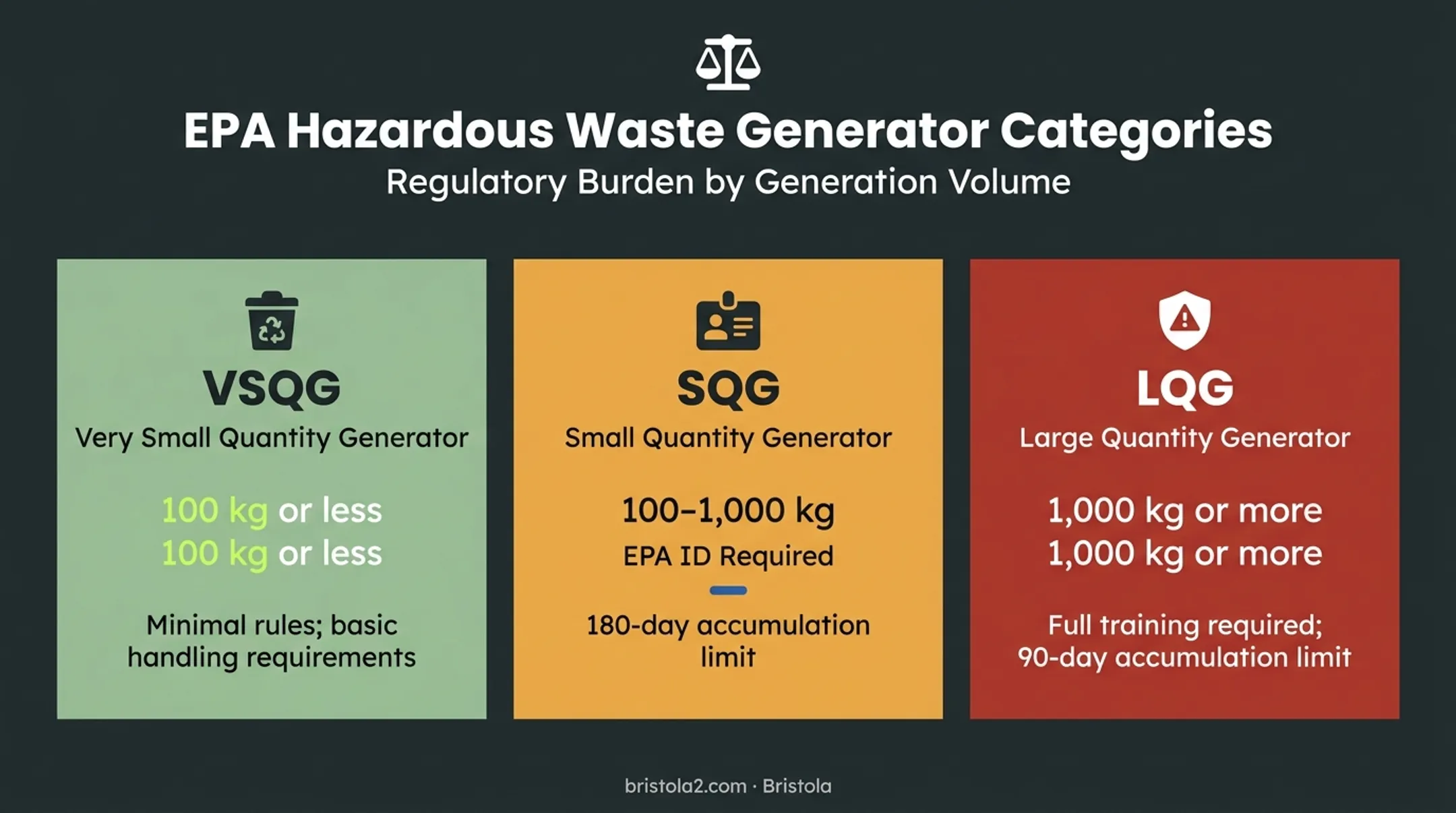 EPA generator category thresholds VSQG SQG LQG comparison chart