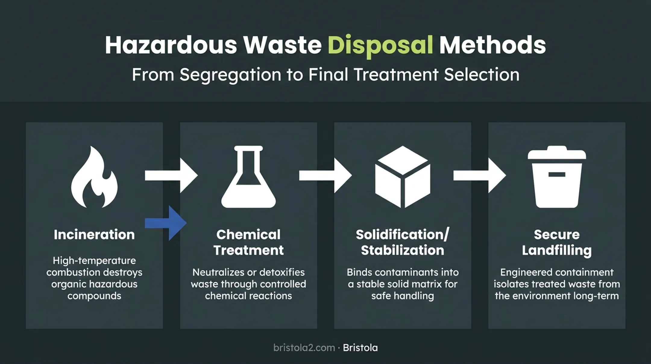 Four industrial hazardous waste disposal treatment methods flow diagram