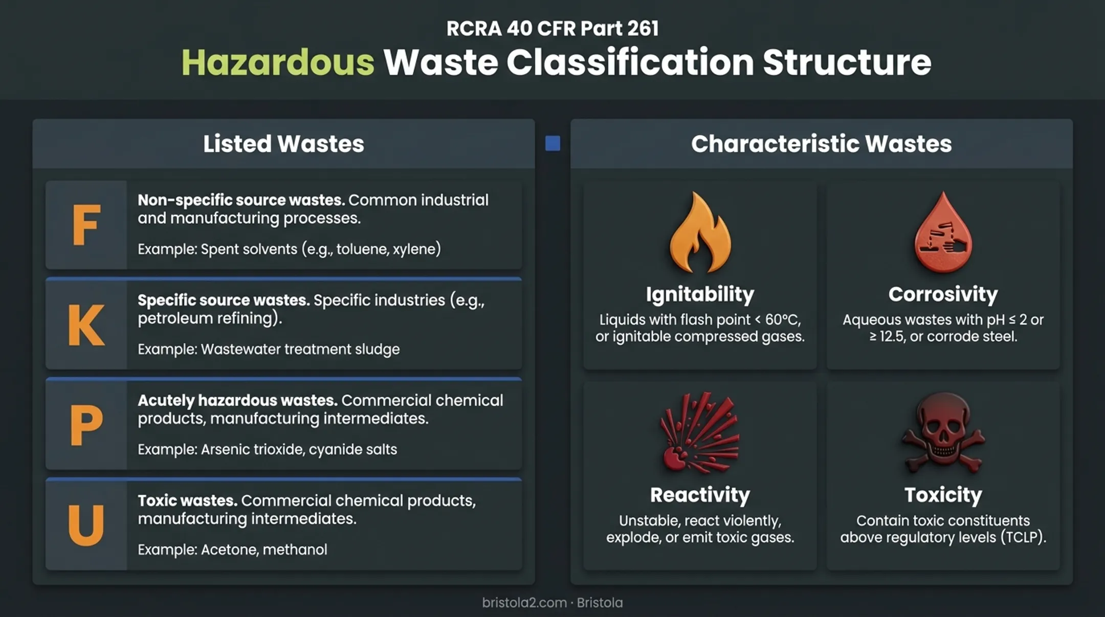 RCRA listed versus characteristic hazardous waste classification chart