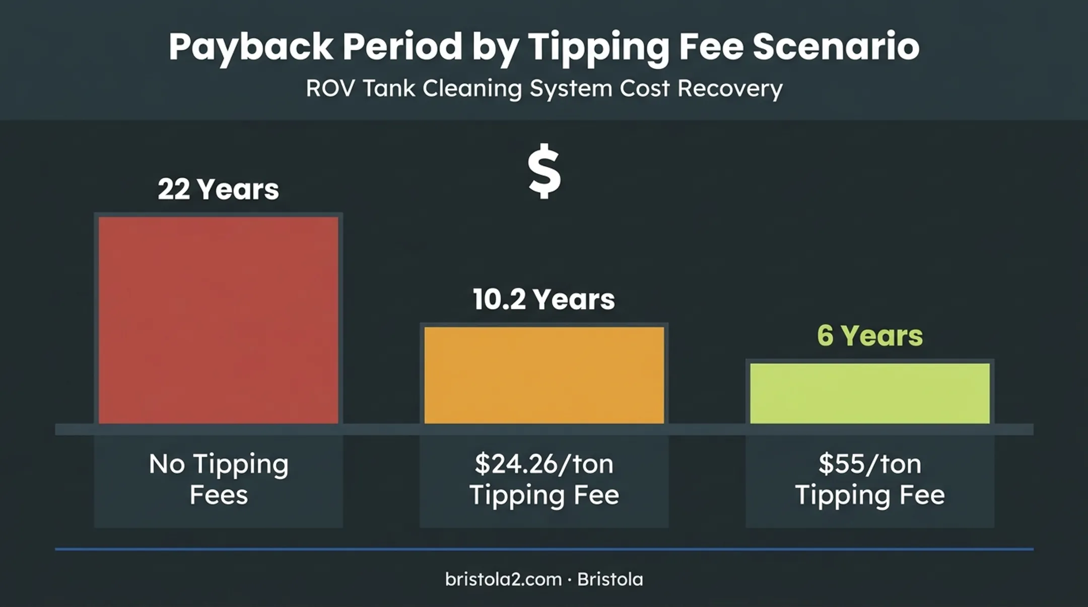 Digester payback period comparison across different tipping fee scenarios