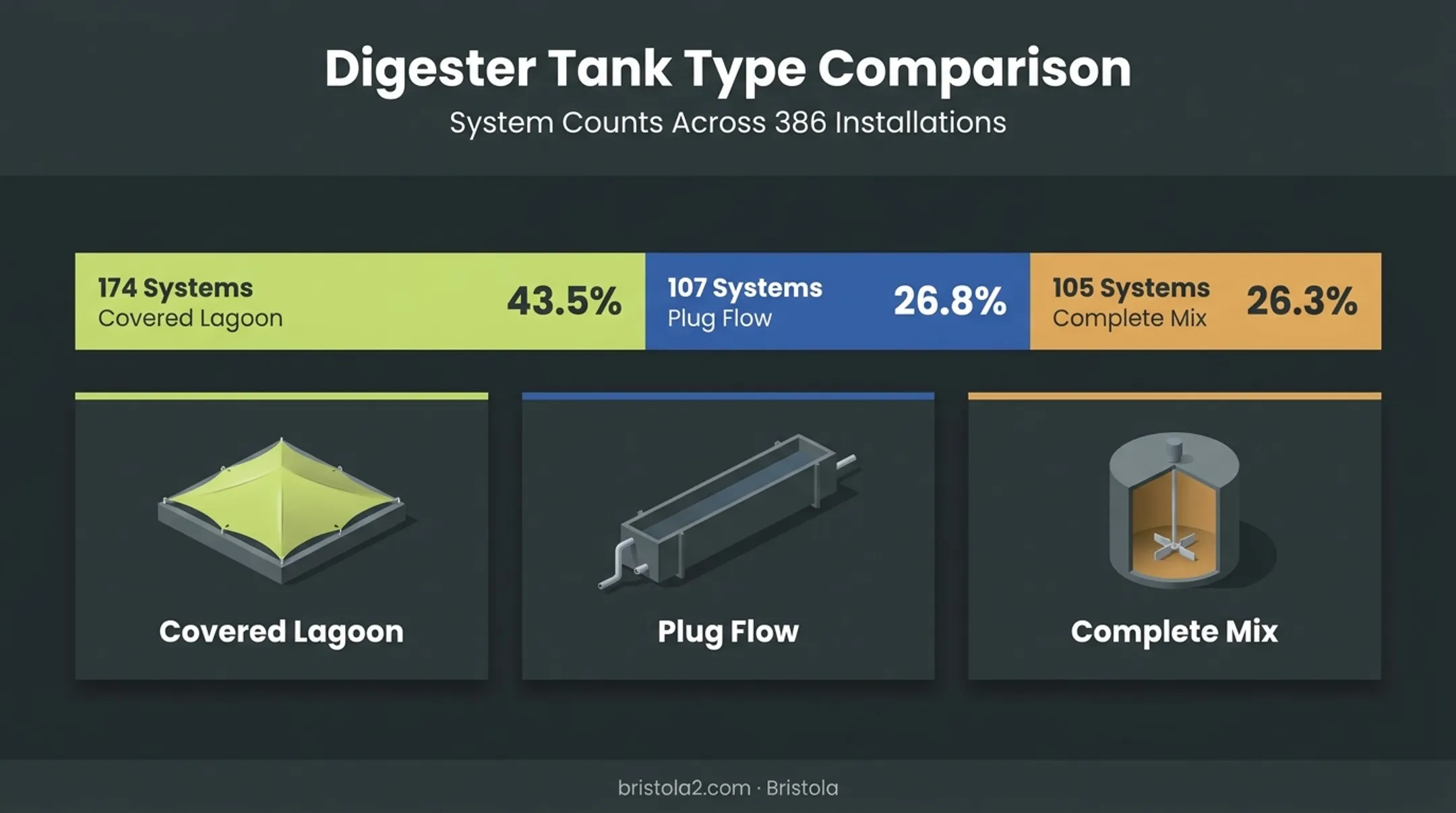 Comparison chart of three anaerobic digester tank types by usage share
