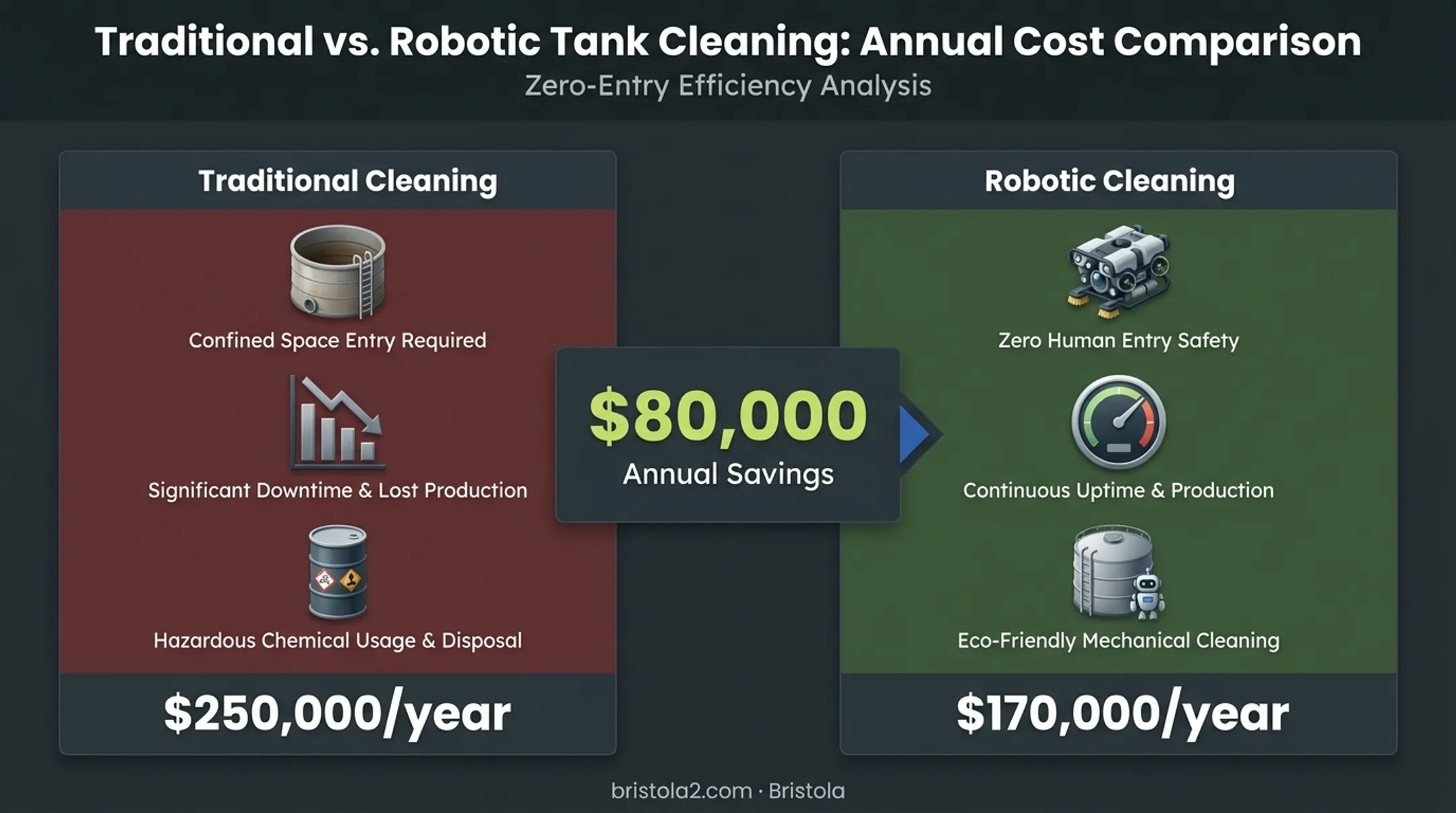 Annual cost comparison of traditional versus robotic digester tank cleaning