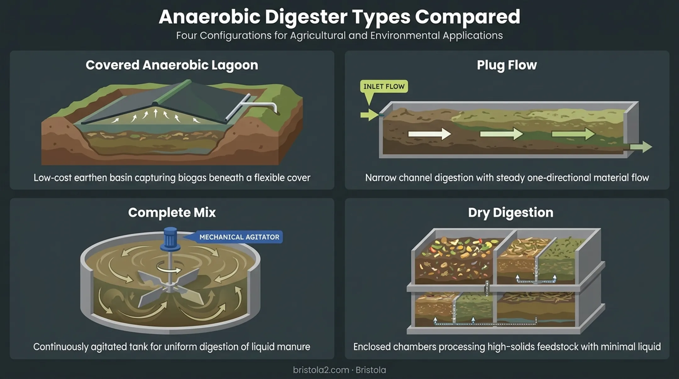 Four types of anaerobic digester designs comparison diagram