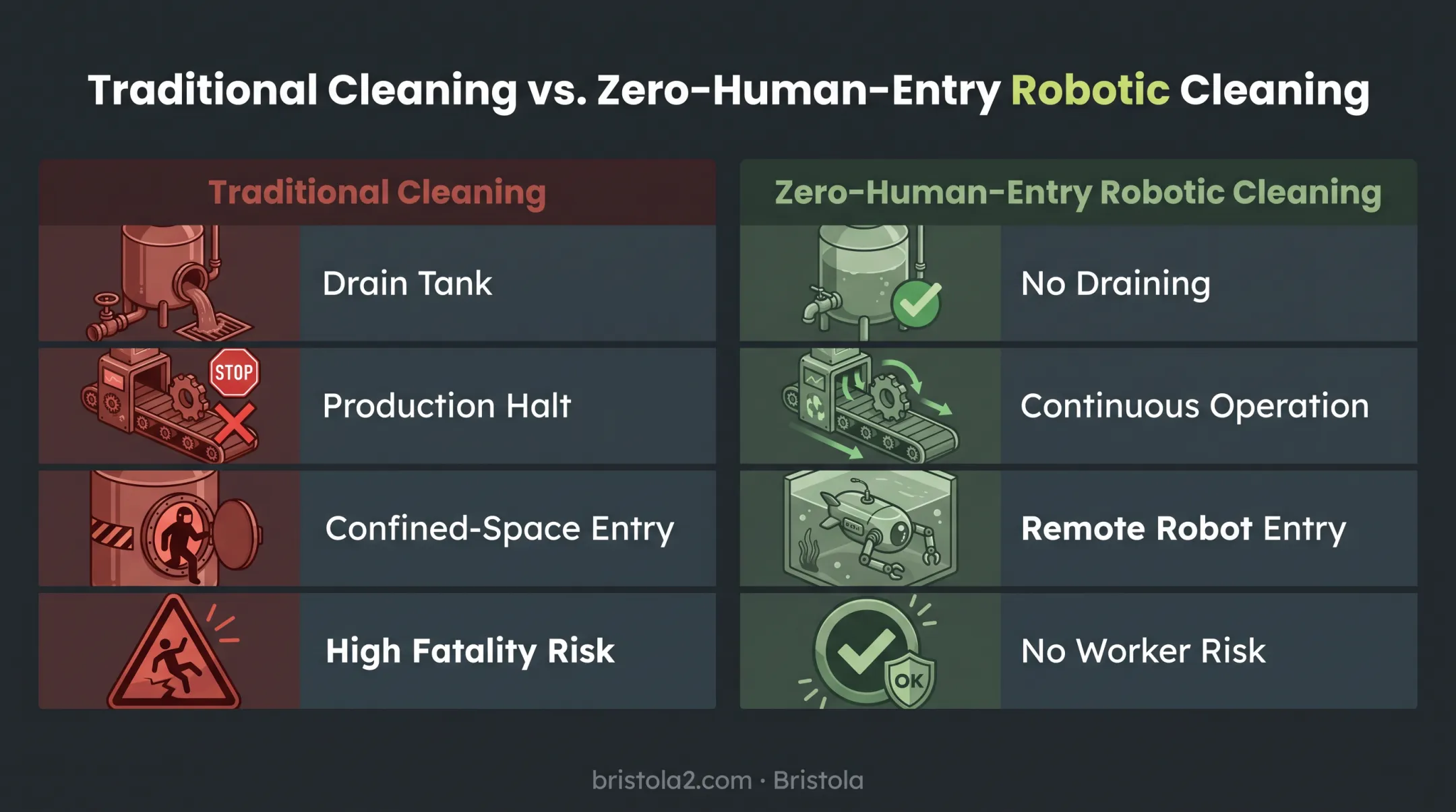 Traditional confined-space tank cleaning risks versus robotic cleaning safety