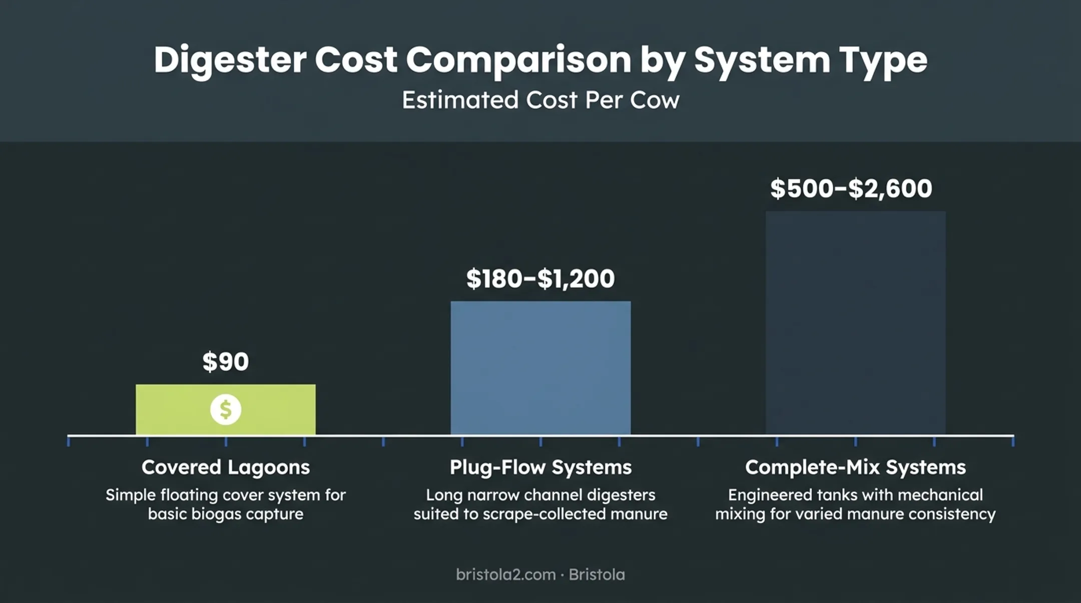 Small farm digester cost breakdown by system type per cow