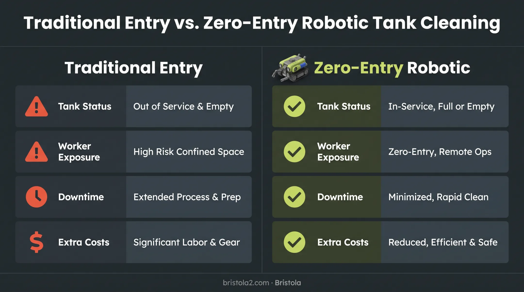 Traditional confined-space entry versus zero-entry robotic cleaning comparison chart