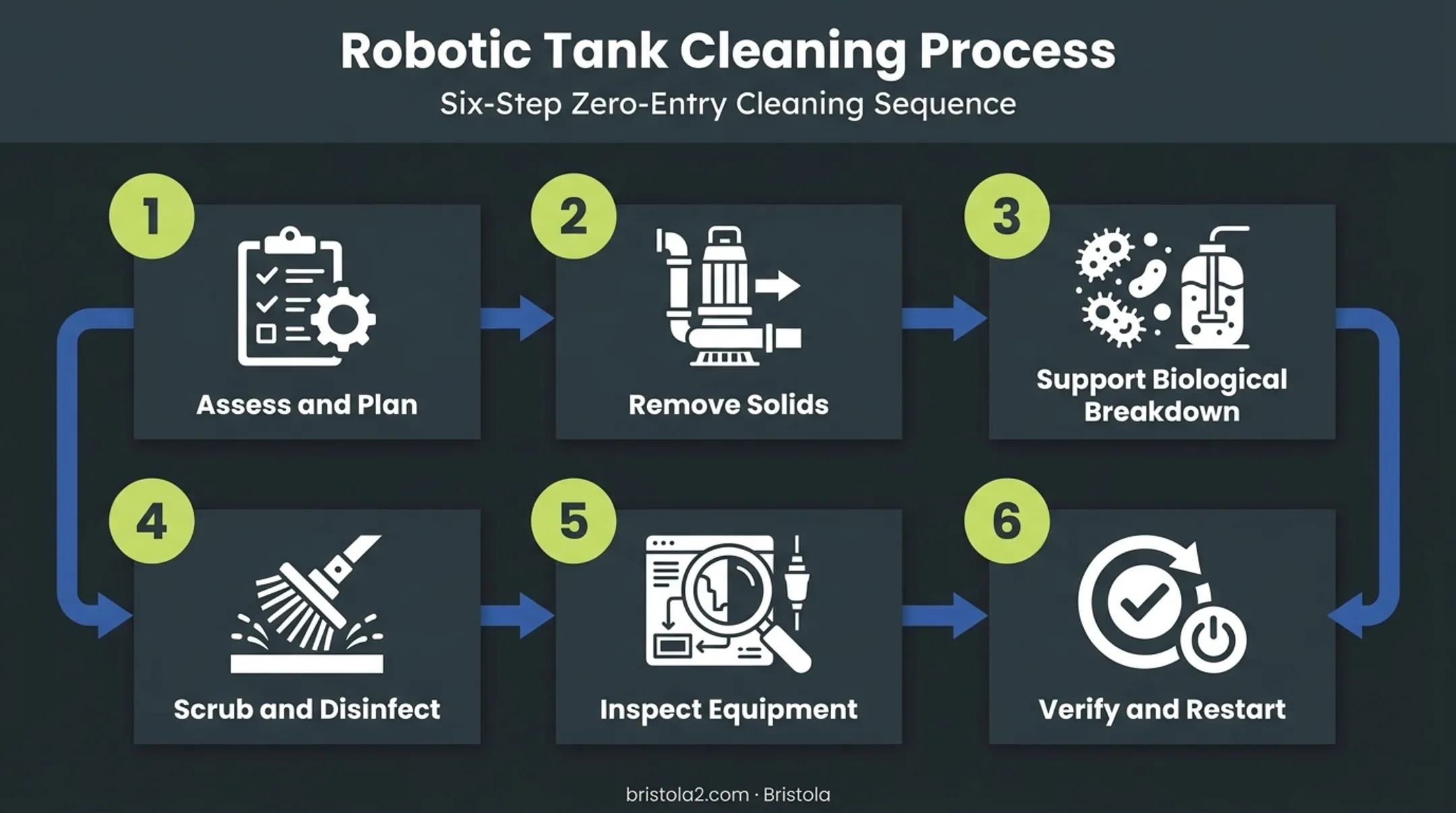 6-step wastewater tank cleaning process from assessment to restart