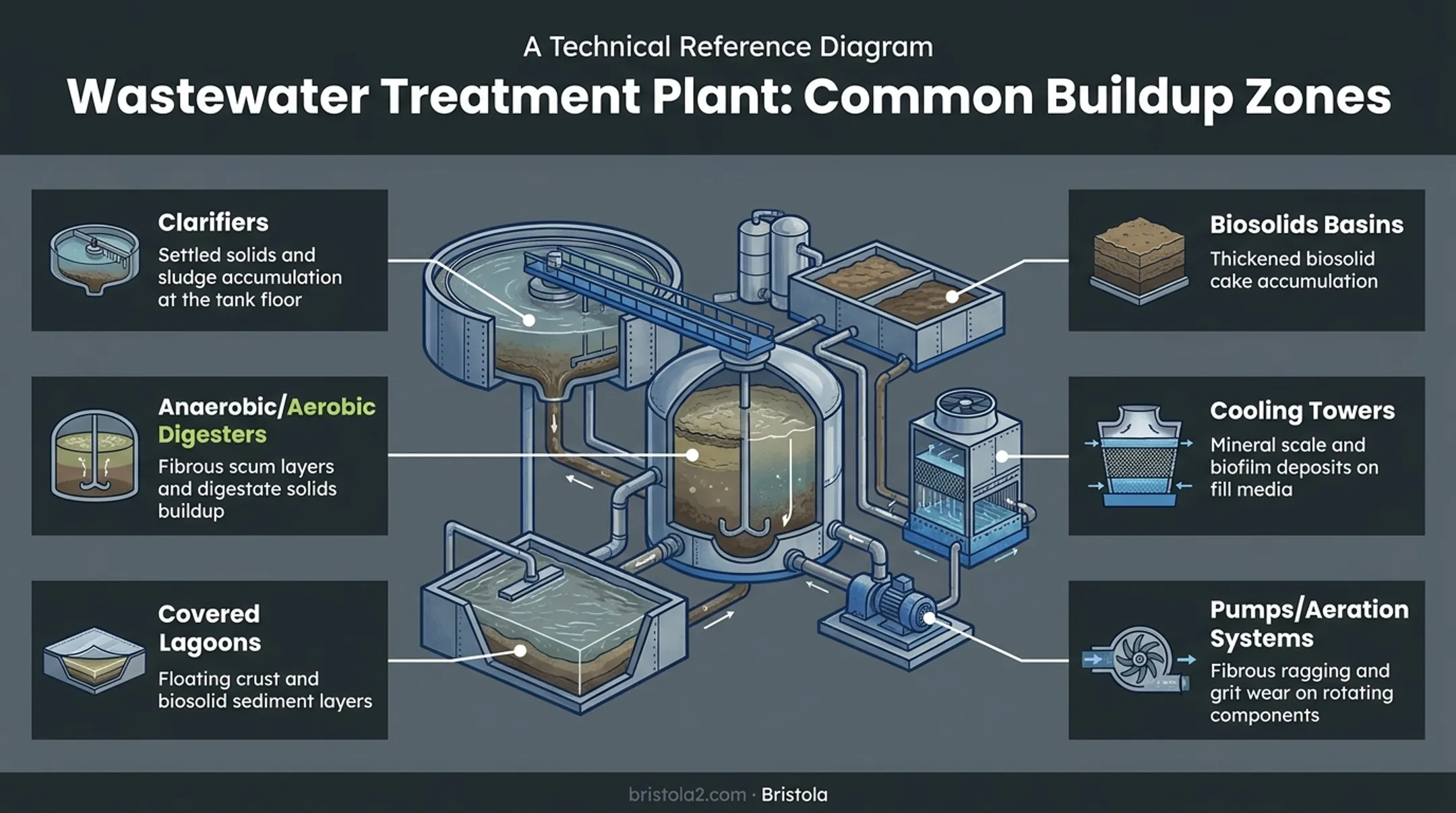 Wastewater treatment plant components requiring regular cleaning maintenance diagram