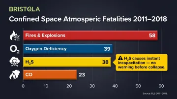 Confined space fatality breakdown by atmospheric hazard type 2011-2018