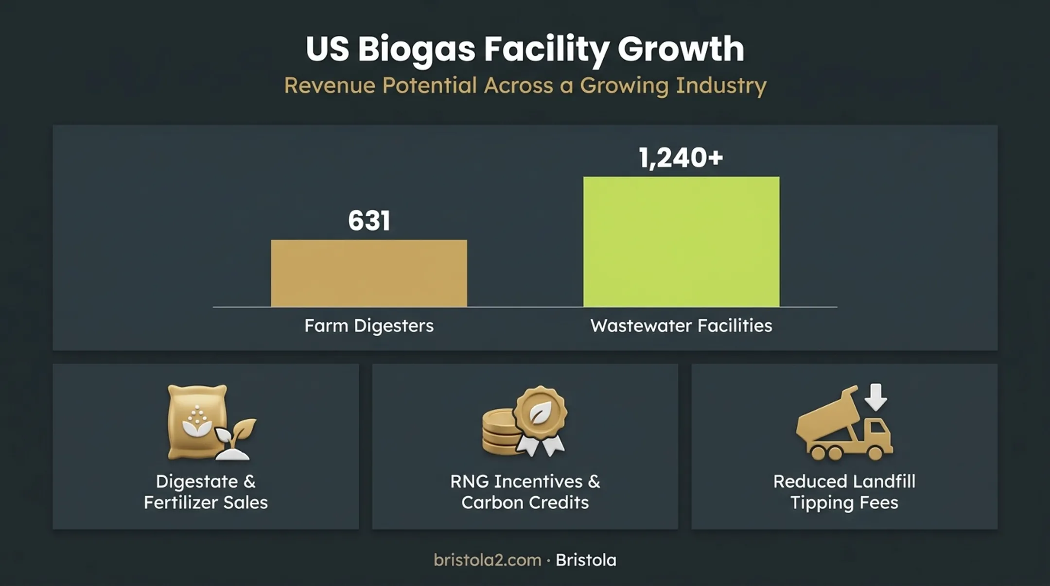 US biogas facility growth and revenue sources bar chart