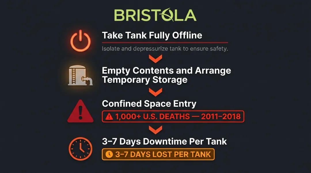 Conventional industrial tank cleaning process steps downtime and confined space risks