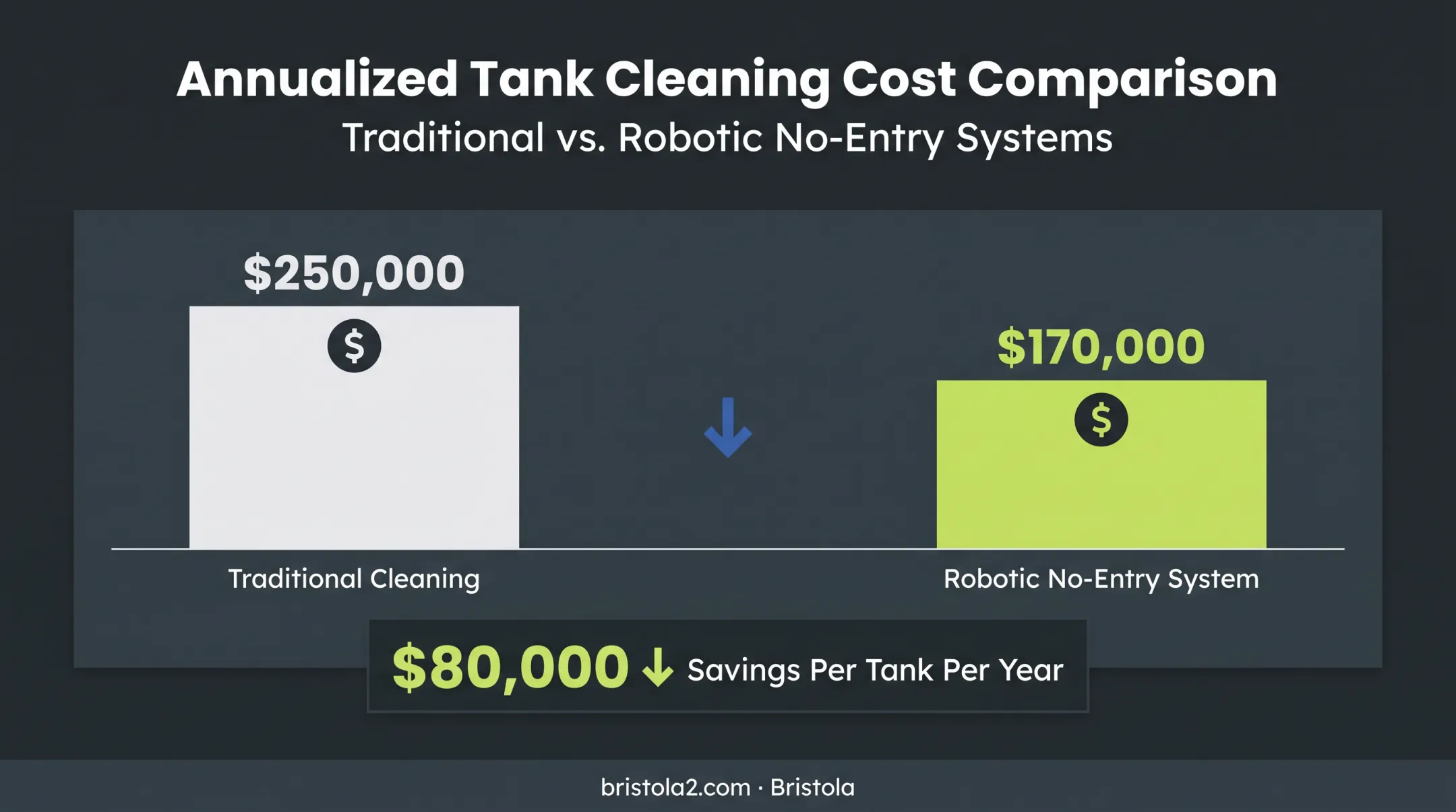 Annual cost savings comparison robotic versus traditional tank cleaning methods