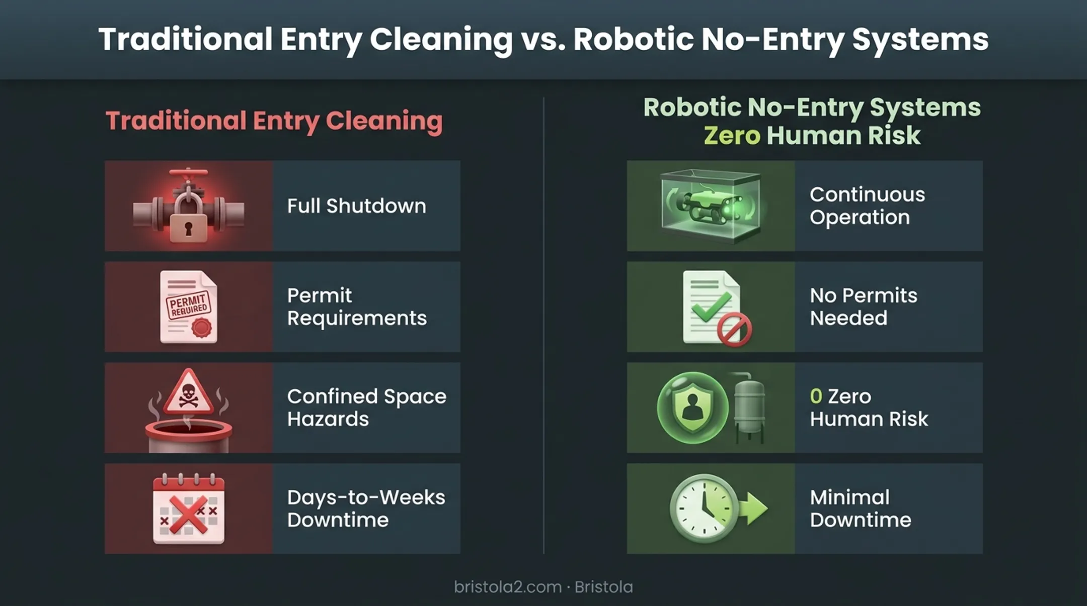 Traditional confined space entry versus robotic no-entry cleaning comparison chart