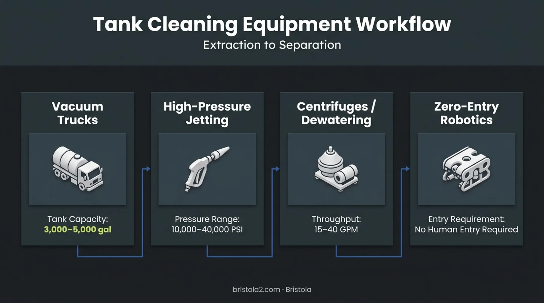 Tank cleaning equipment categories comparison across extraction and robotic methods