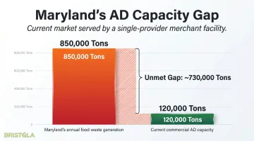 Maryland food waste generation versus anaerobic digestion capacity infrastructure gap comparison