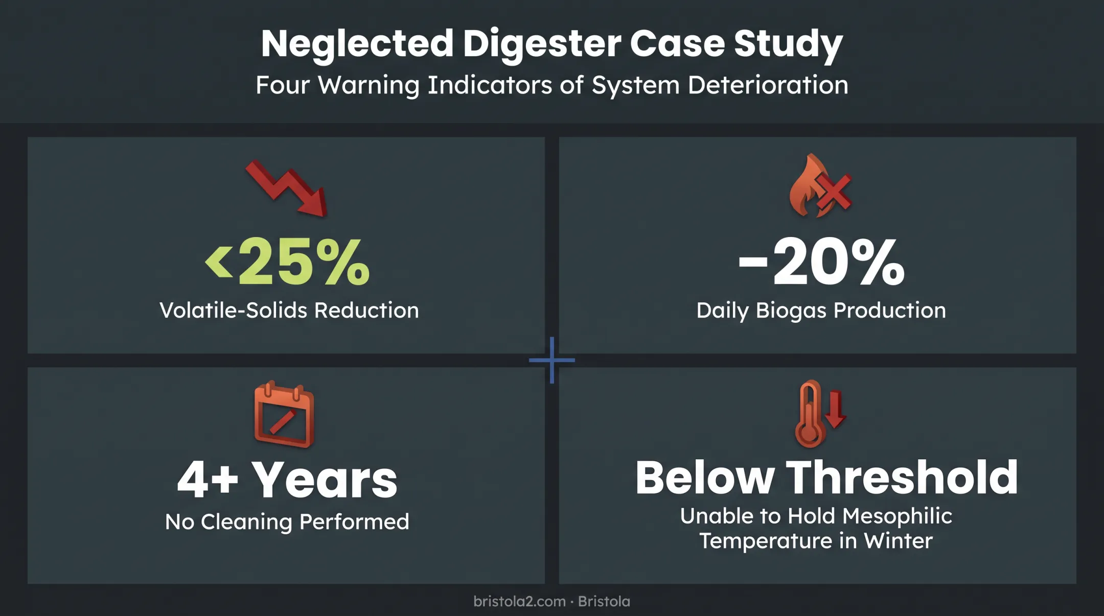 Digester performance decline statistics from four years without cleaning