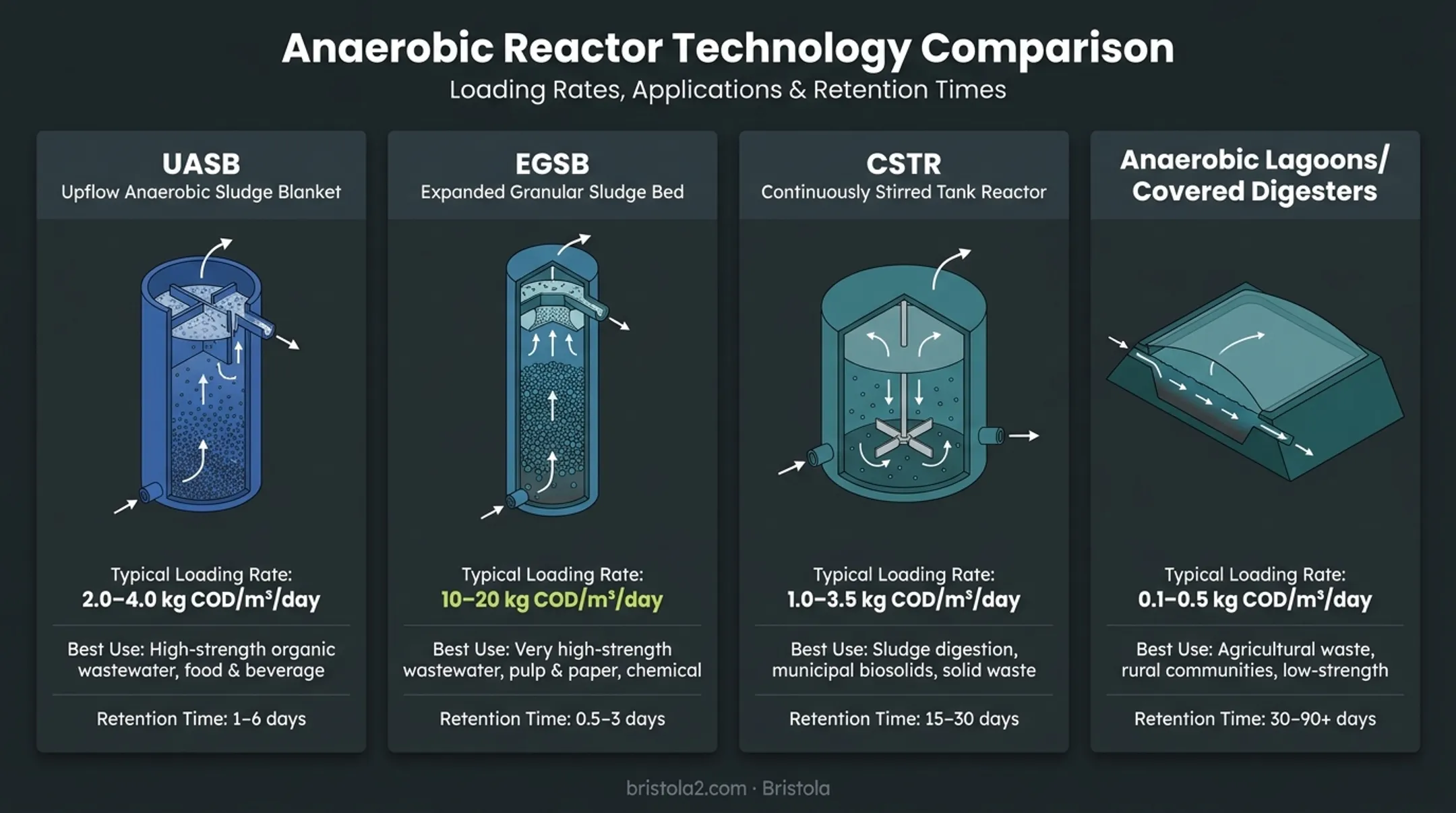 Comparison of four anaerobic reactor types UASB EGSB CSTR and covered lagoons