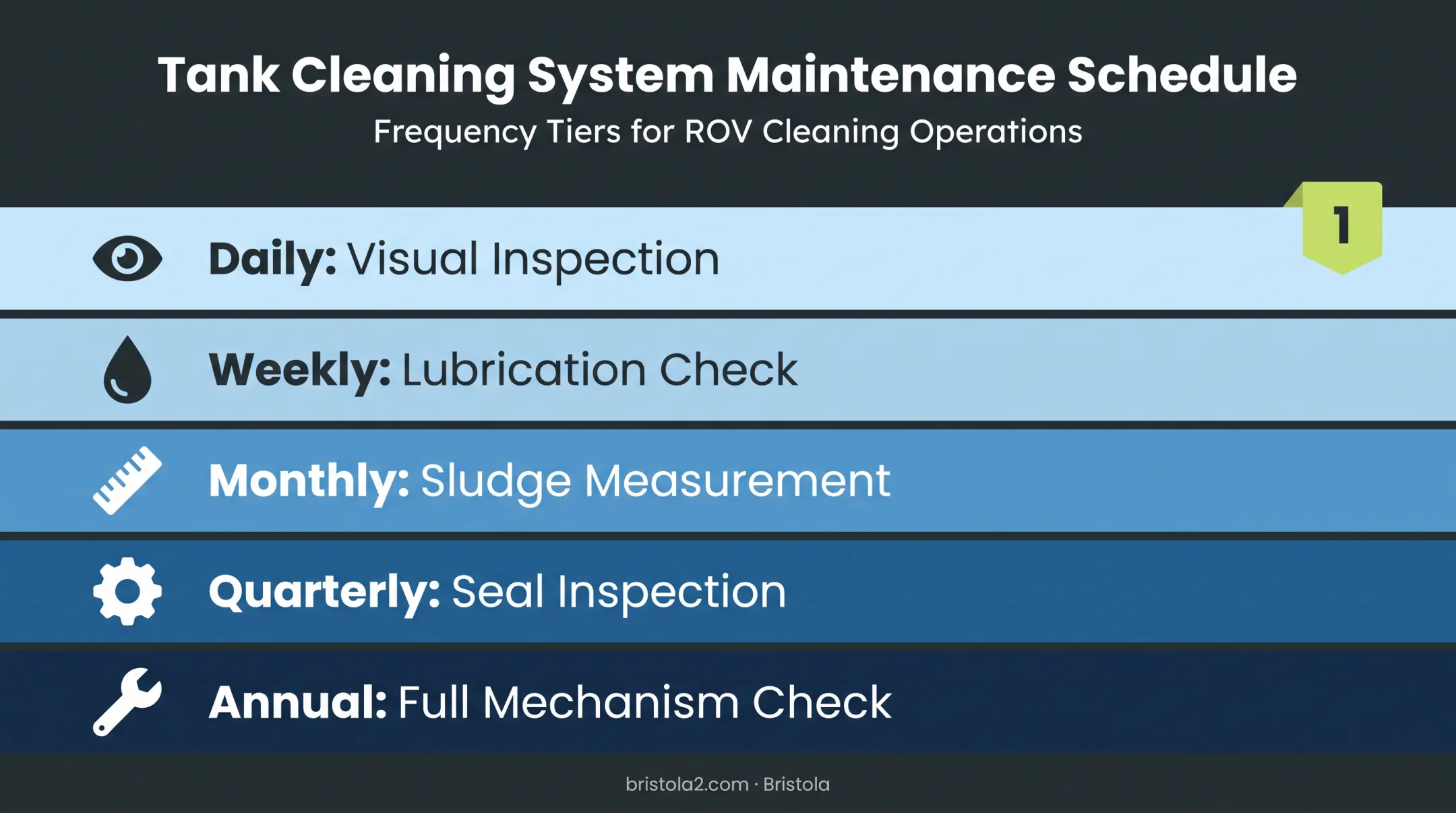 Daily to annual clarifier maintenance schedule timeline chart