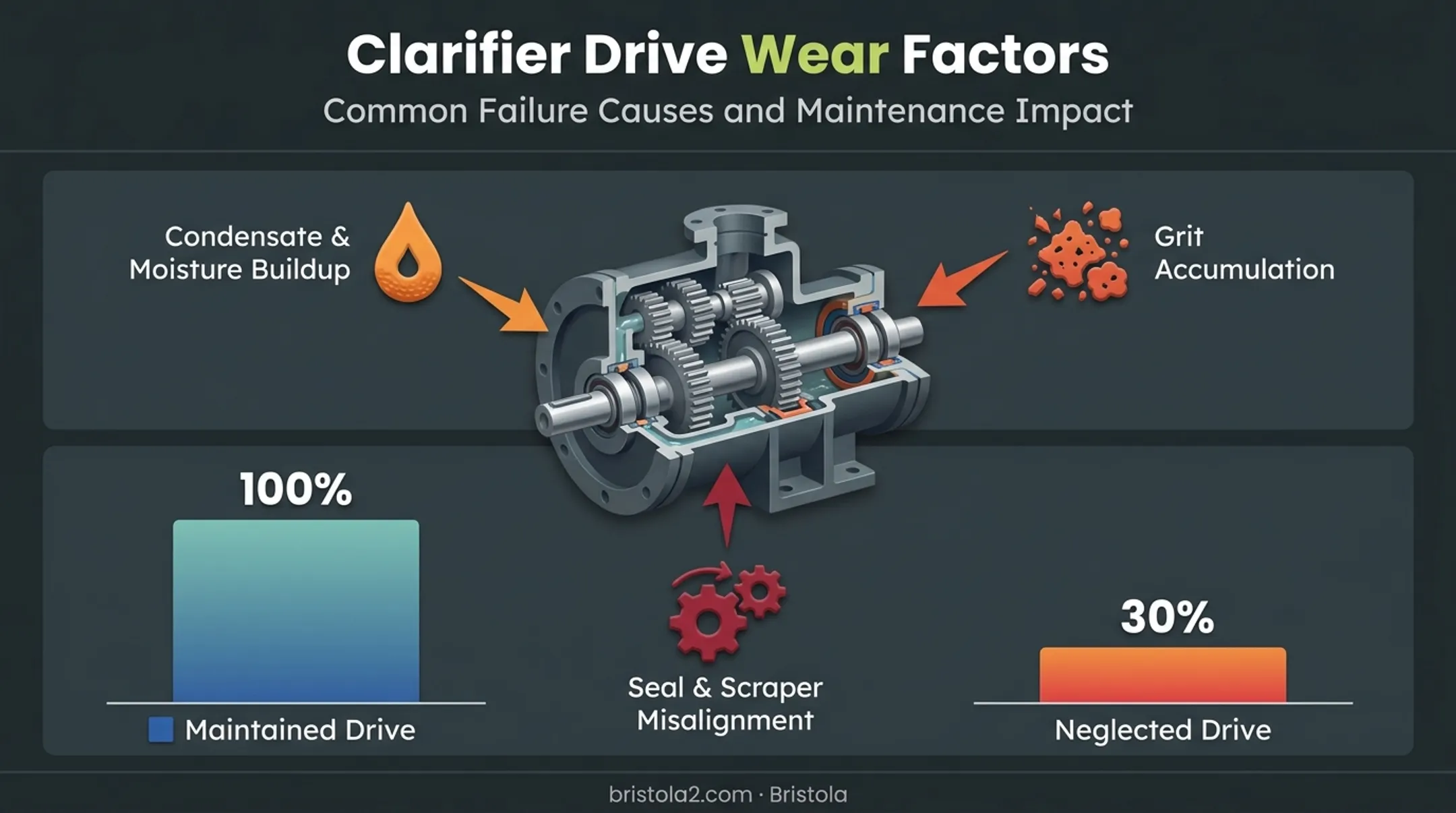 Clarifier drive component wear factors and maintenance impact diagram