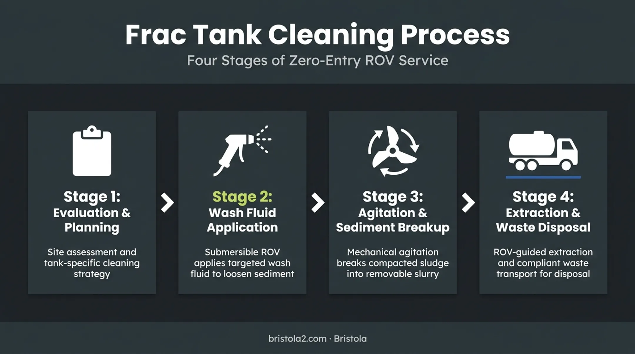 Frac tank cleaning process flow from evaluation to waste disposal