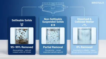 Three wastewater solid fractions settleable non-settleable and dissolved behavior comparison