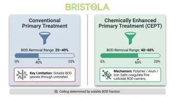 Primary clarifier BOD removal comparison conventional versus chemically enhanced primary treatment CEPT