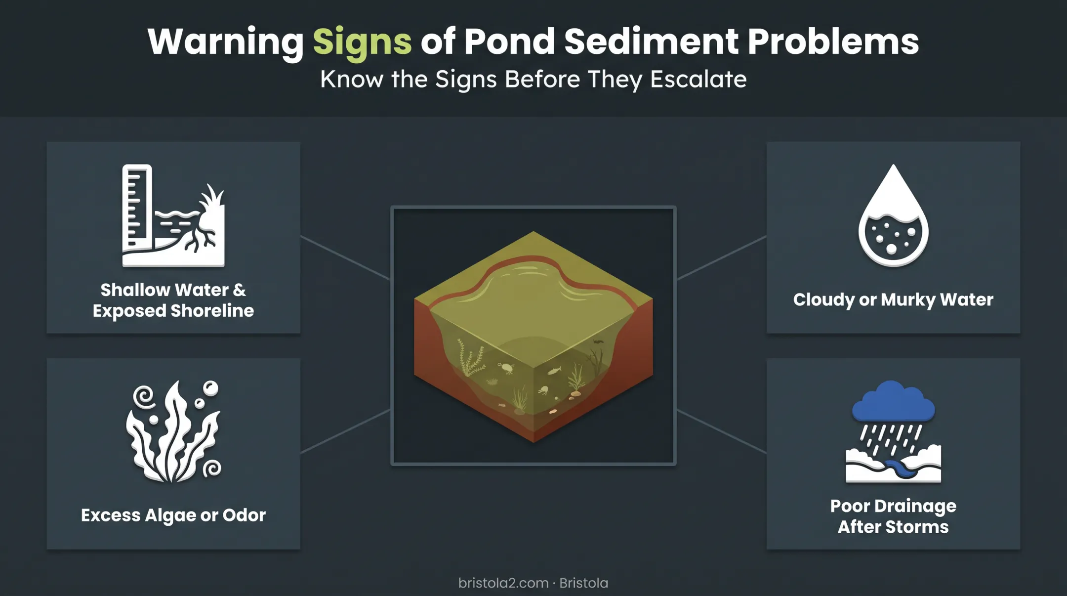 Four warning signs of pond sediment buildup diagram