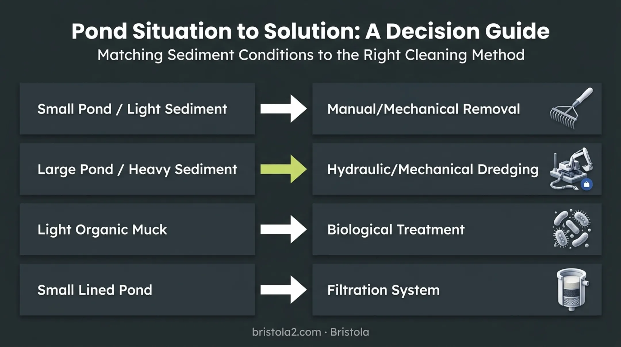 Pond sediment removal method selection chart by severity and size