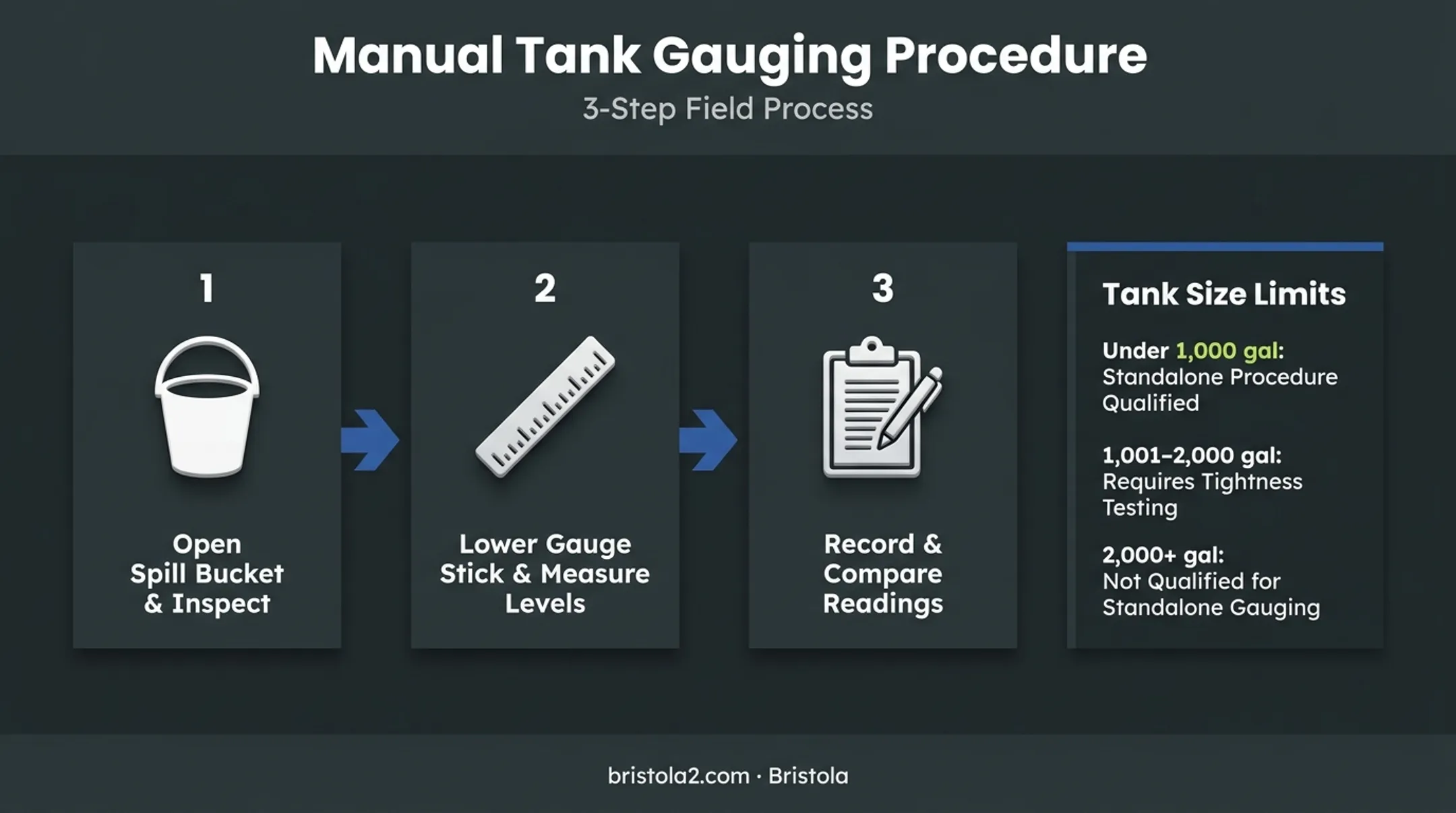 Manual tank gauging step-by-step inspection process for UST leak detection