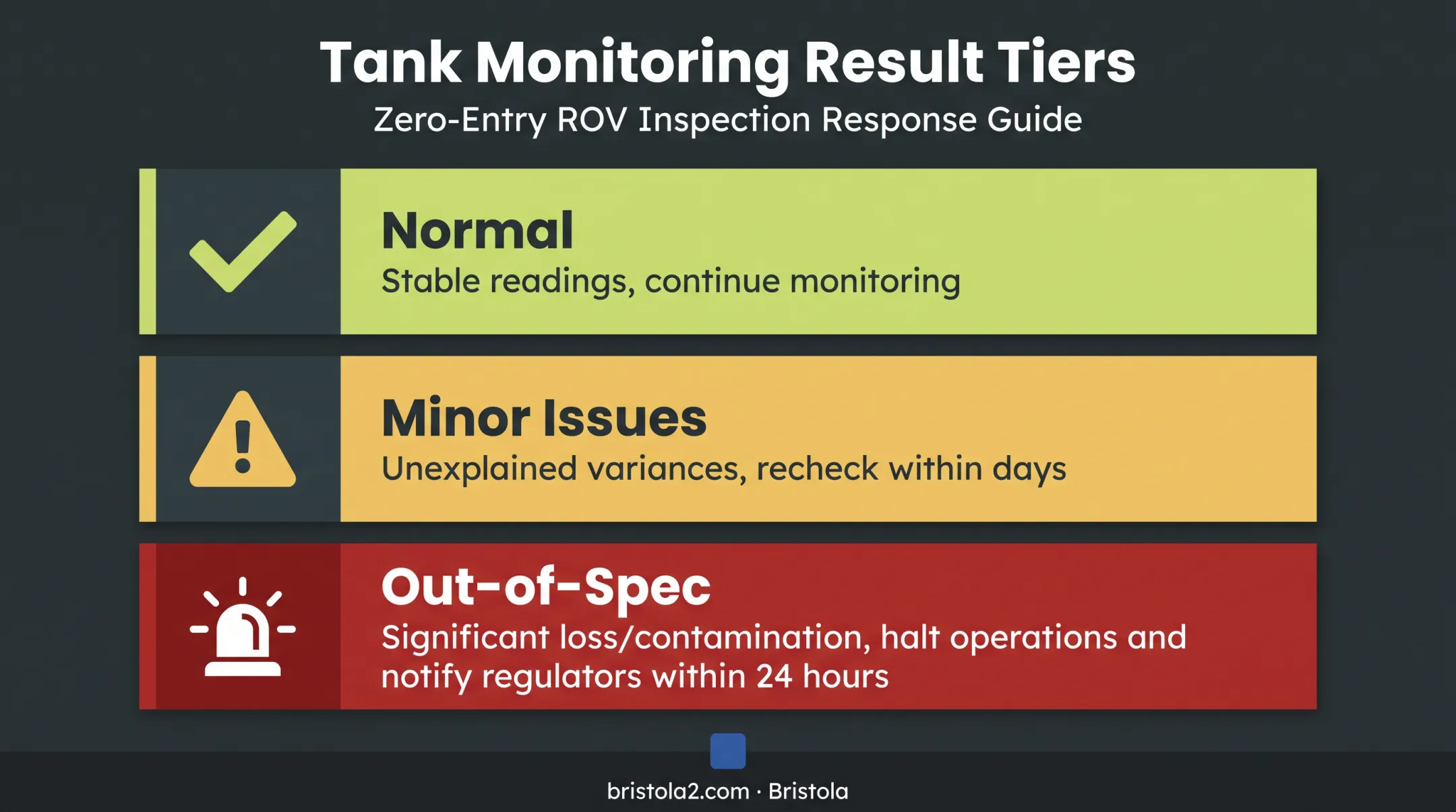UST inspection results classification chart from normal to reportable release