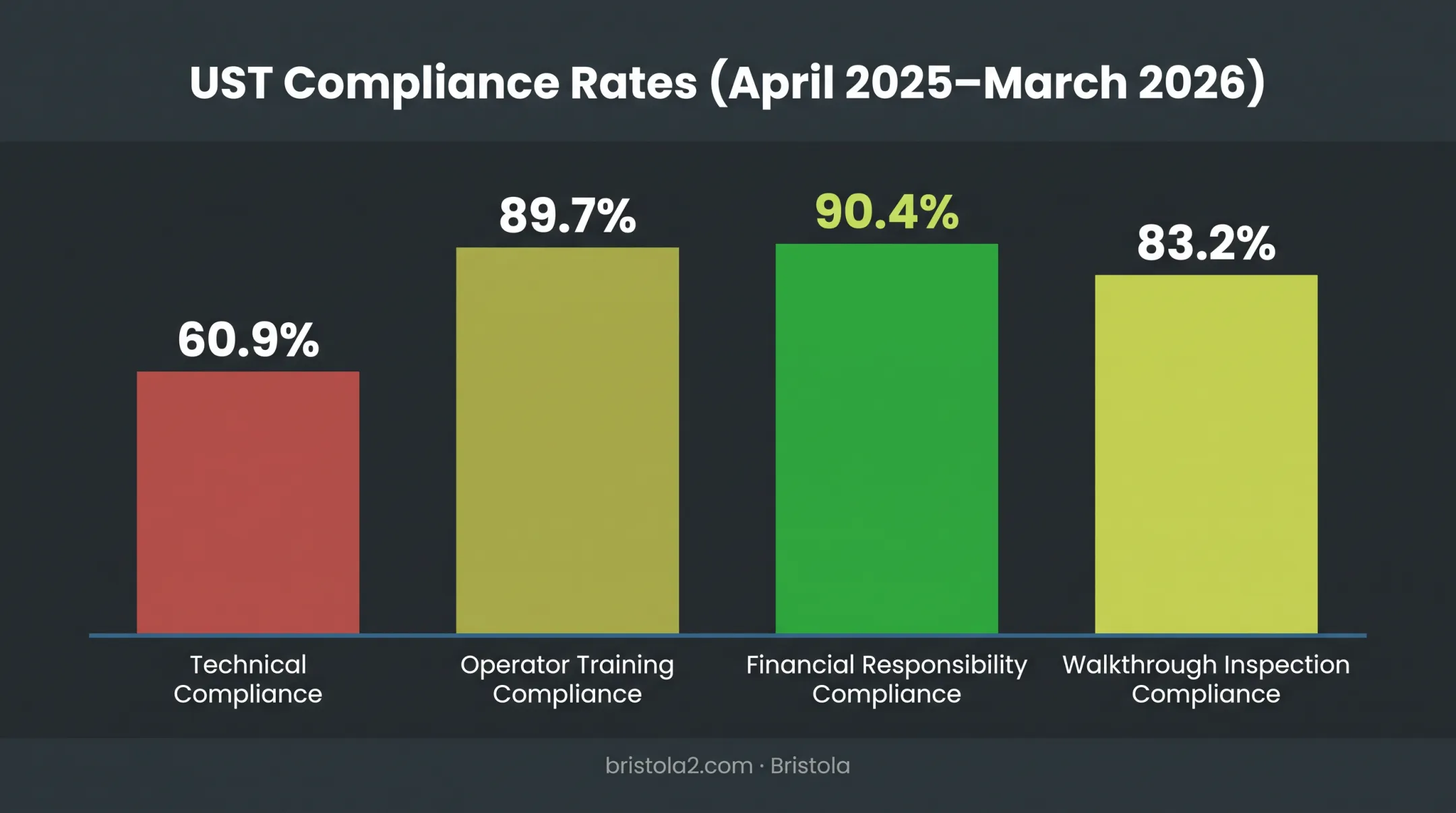 UST compliance rates chart across technical training and financial categories