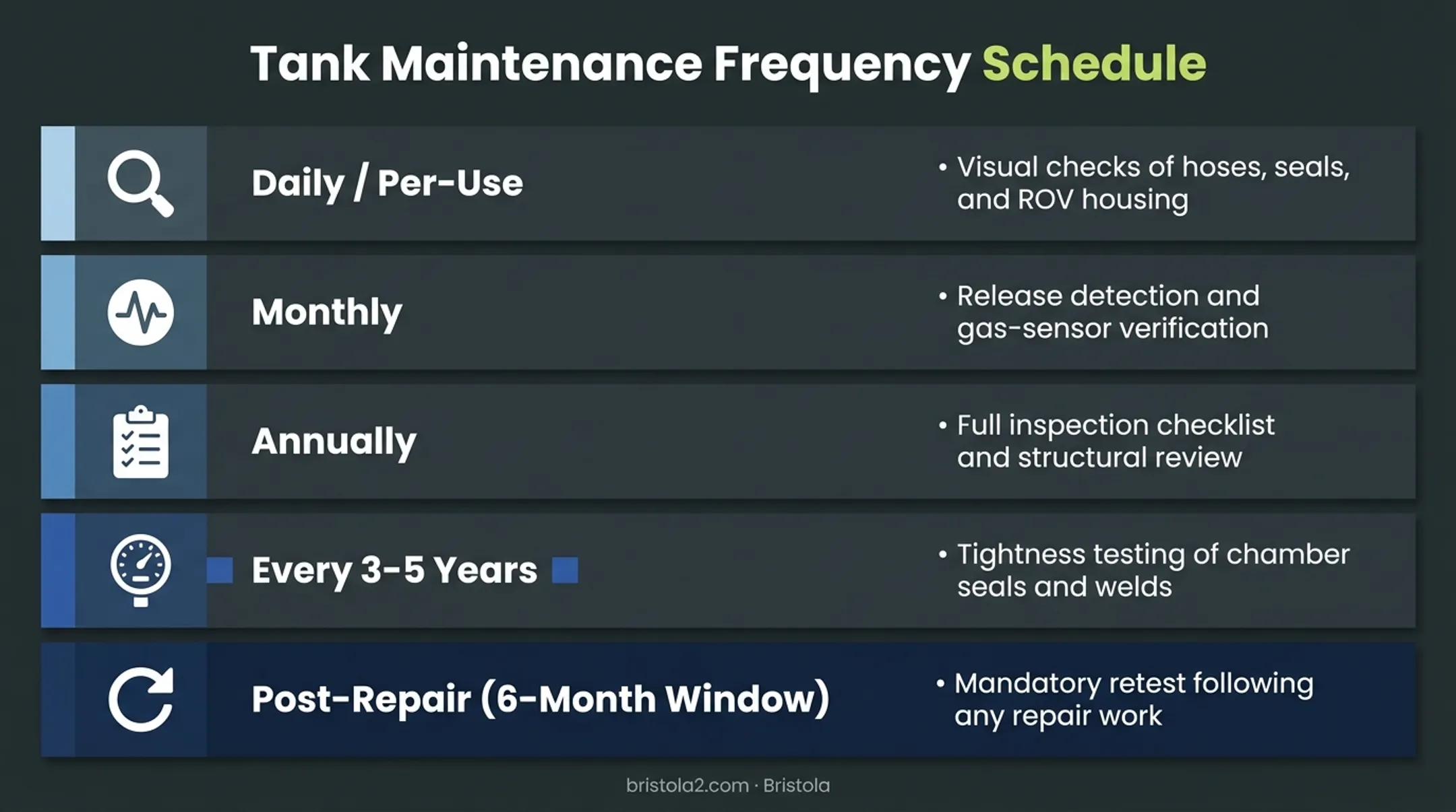 Underground storage tank maintenance schedule timeline by frequency
