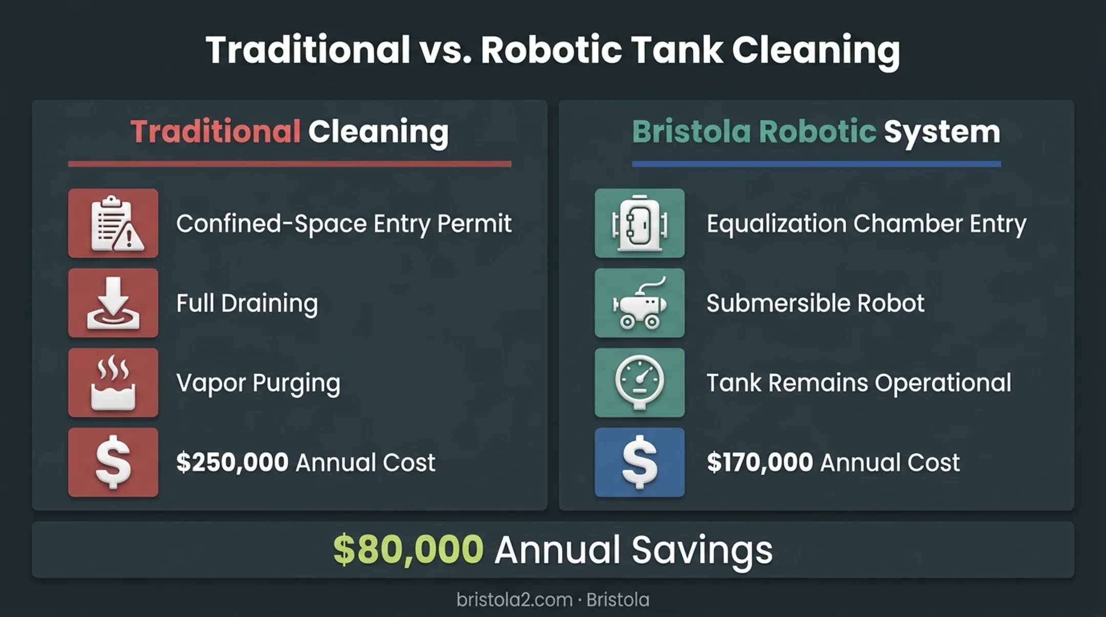 Robotic zero-entry tank cleaning versus traditional confined-space cleaning cost comparison