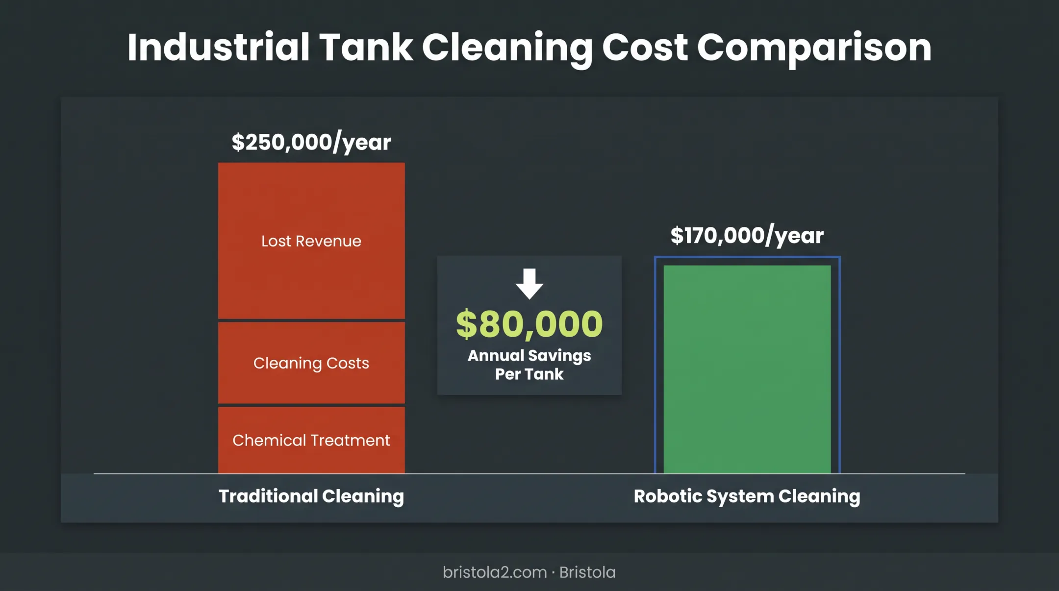 Traditional versus robotic tank cleaning annual cost comparison chart