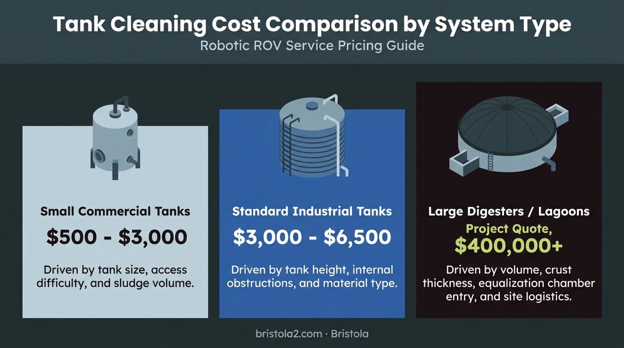 Water tank cleaning cost ranges by tank type and profile