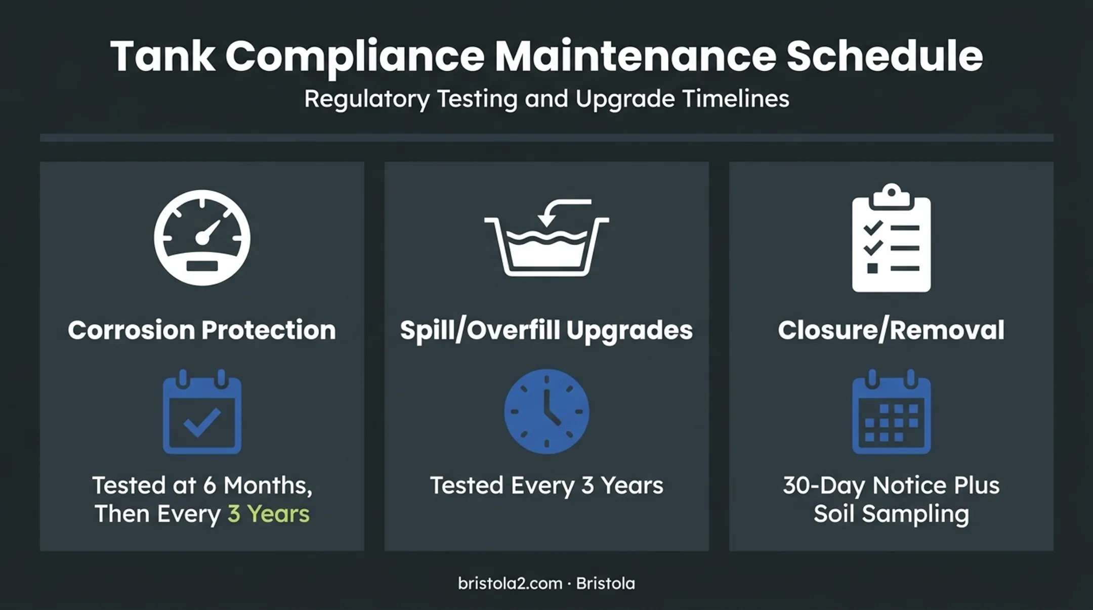 UST repair retrofitting and decommissioning timeline with inspection intervals