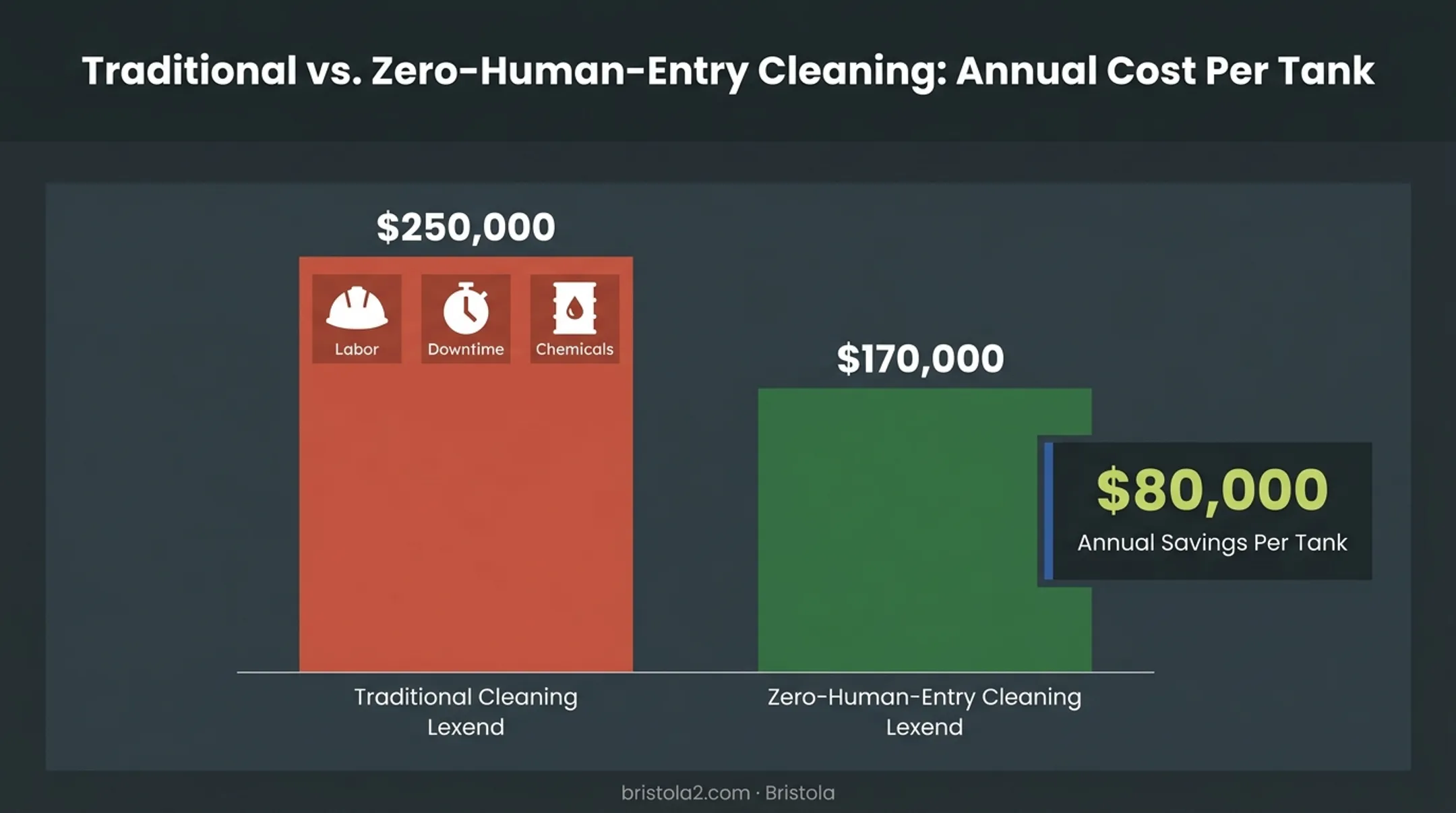 Cost comparison chart traditional versus zero-human-entry tank cleaning savings