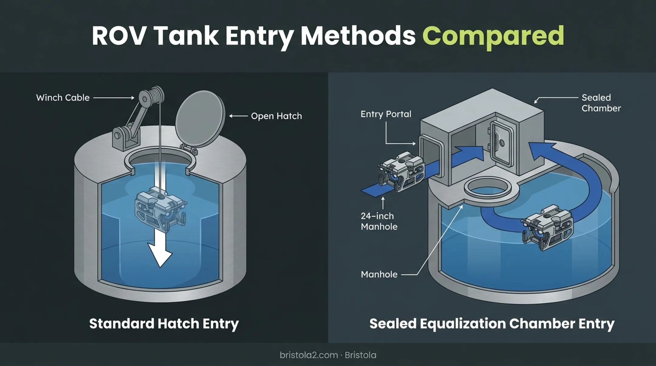 Airlock equalization chamber ROV tank entry system diagram