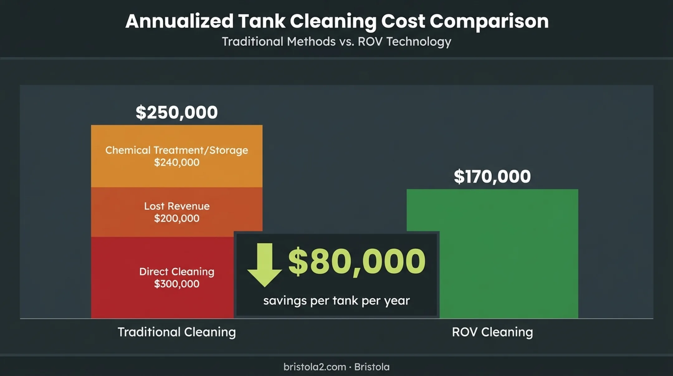 Traditional versus ROV tank cleaning annual cost comparison chart